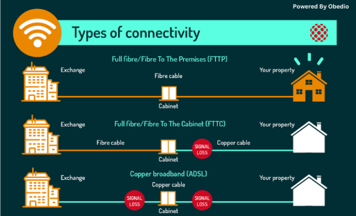 Visual diagram of the different types of fibre broadband